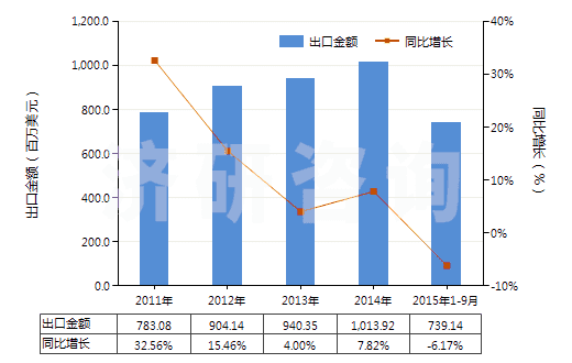 2011-2015年9月中國(guó)冷藏、冷凍箱壓縮機(jī)（電動(dòng)機(jī)額定功率≤0.4kw）(HS84143011)出口總額及增速統(tǒng)計(jì)